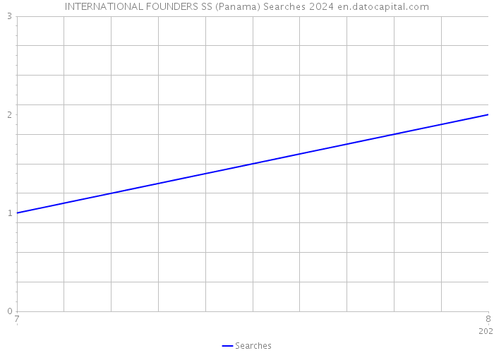 INTERNATIONAL FOUNDERS SS (Panama) Searches 2024 