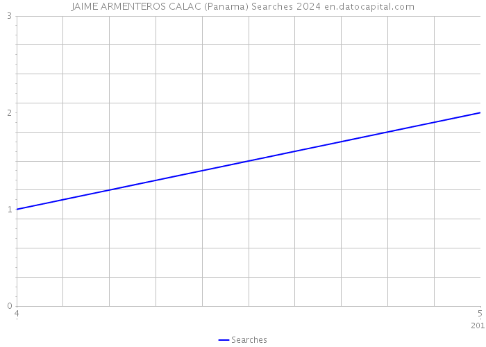JAIME ARMENTEROS CALAC (Panama) Searches 2024 