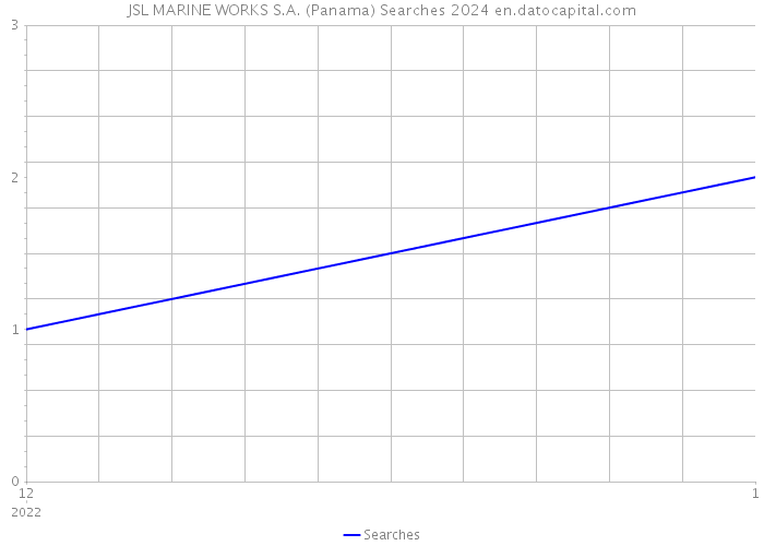 JSL MARINE WORKS S.A. (Panama) Searches 2024 
