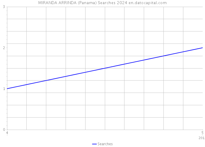 MIRANDA ARRINDA (Panama) Searches 2024 