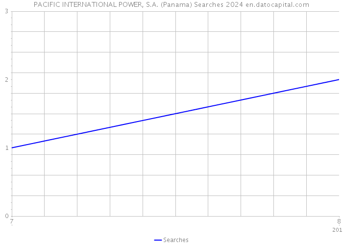 PACIFIC INTERNATIONAL POWER, S.A. (Panama) Searches 2024 