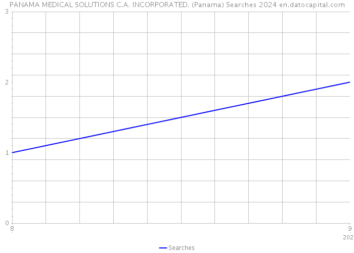 PANAMA MEDICAL SOLUTIONS C.A. INCORPORATED. (Panama) Searches 2024 