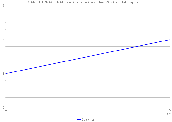 POLAR INTERNACIONAL, S.A. (Panama) Searches 2024 