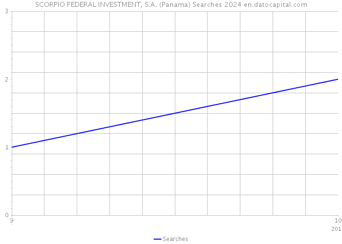SCORPIO FEDERAL INVESTMENT, S.A. (Panama) Searches 2024 