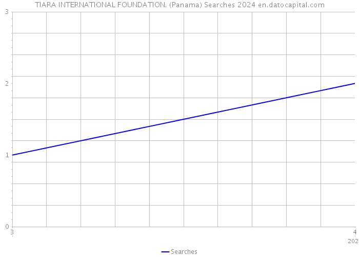 TIARA INTERNATIONAL FOUNDATION. (Panama) Searches 2024 