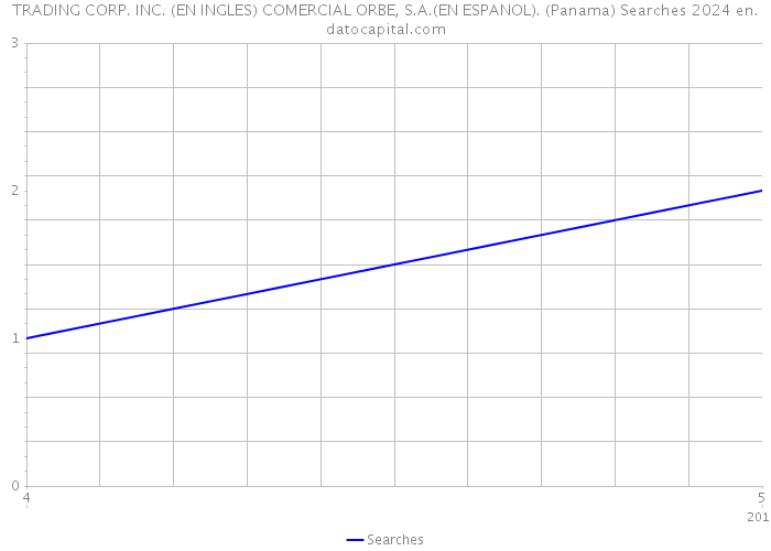 TRADING CORP. INC. (EN INGLES) COMERCIAL ORBE, S.A.(EN ESPANOL). (Panama) Searches 2024 