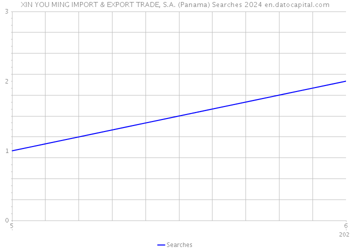 XIN YOU MING IMPORT & EXPORT TRADE, S.A. (Panama) Searches 2024 