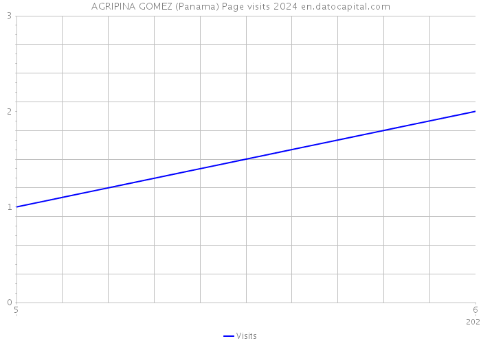 AGRIPINA GOMEZ (Panama) Page visits 2024 