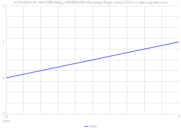ALTAGRACIA VAN DER WQLL ARNEMANN (Panama) Page visits 2024 