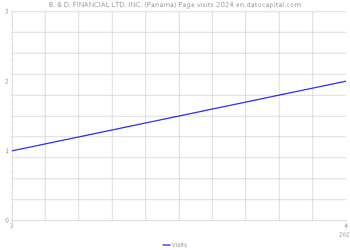 B. & D. FINANCIAL LTD. INC. (Panama) Page visits 2024 