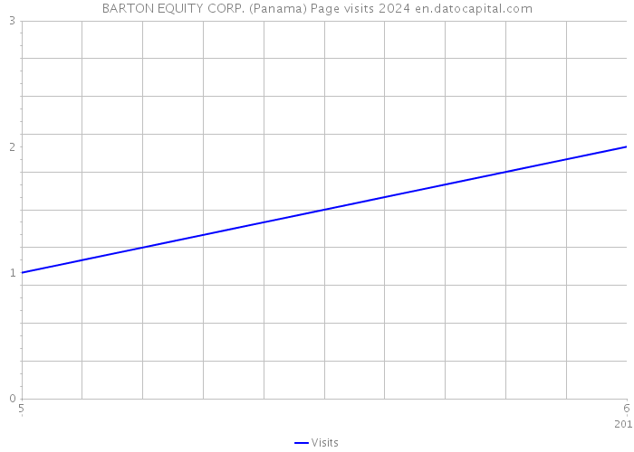 BARTON EQUITY CORP. (Panama) Page visits 2024 