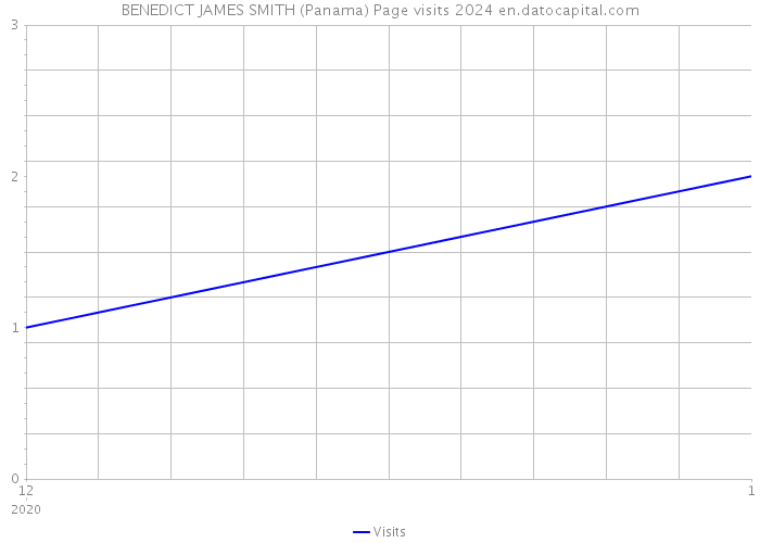BENEDICT JAMES SMITH (Panama) Page visits 2024 