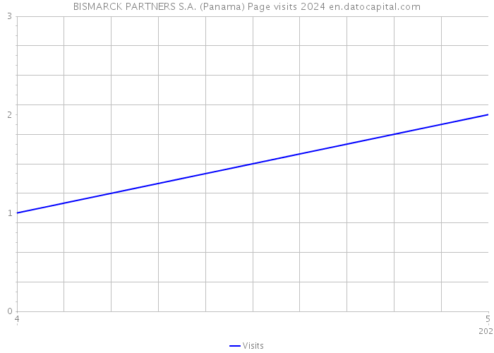 BISMARCK PARTNERS S.A. (Panama) Page visits 2024 