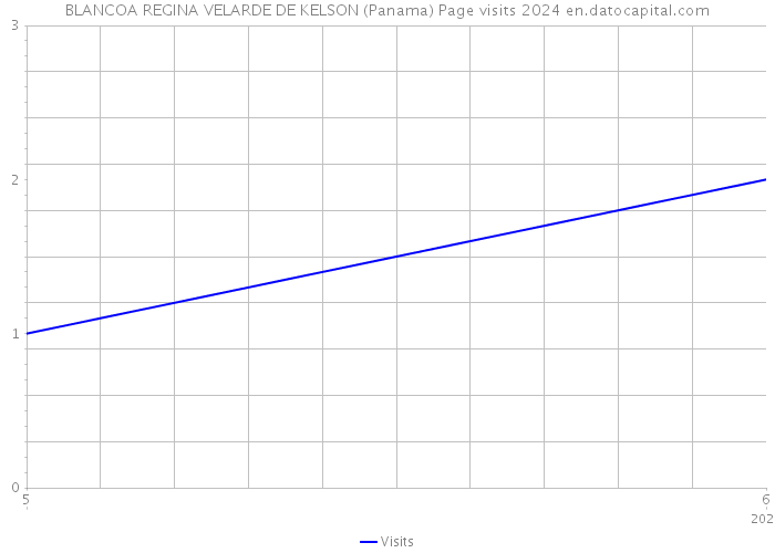 BLANCOA REGINA VELARDE DE KELSON (Panama) Page visits 2024 