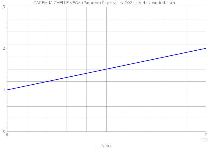 CAREM MICHELLE VEGA (Panama) Page visits 2024 