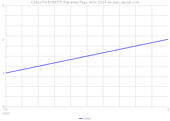 CARLOTA PORETTI (Panama) Page visits 2024 
