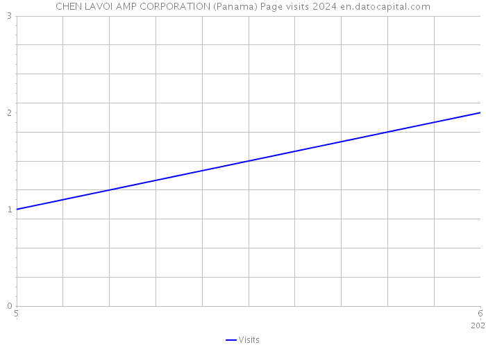 CHEN LAVOI AMP CORPORATION (Panama) Page visits 2024 
