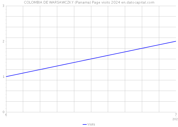 COLOMBIA DE WARSAWCZKY (Panama) Page visits 2024 