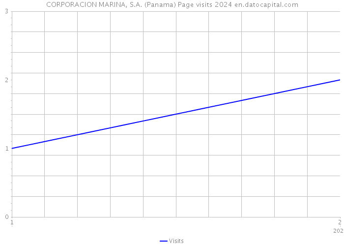 CORPORACION MARINA, S.A. (Panama) Page visits 2024 