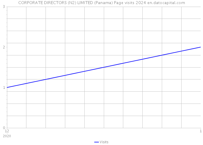 CORPORATE DIRECTORS (N2) LIMITED (Panama) Page visits 2024 