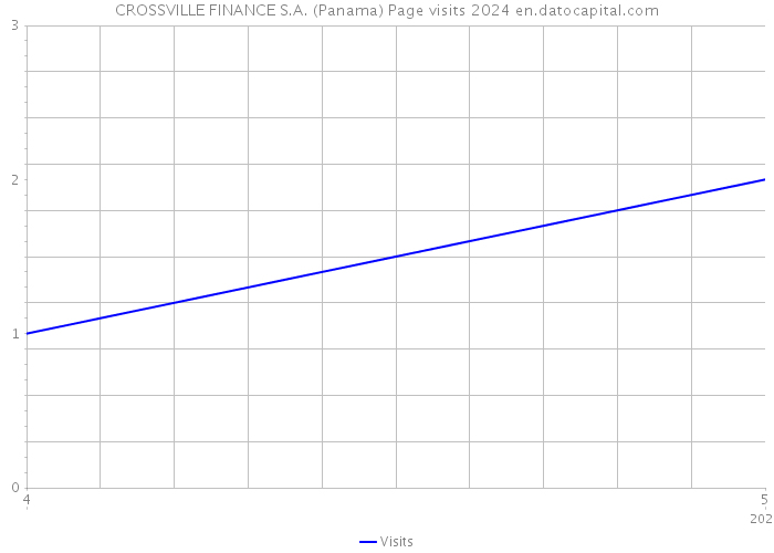 CROSSVILLE FINANCE S.A. (Panama) Page visits 2024 