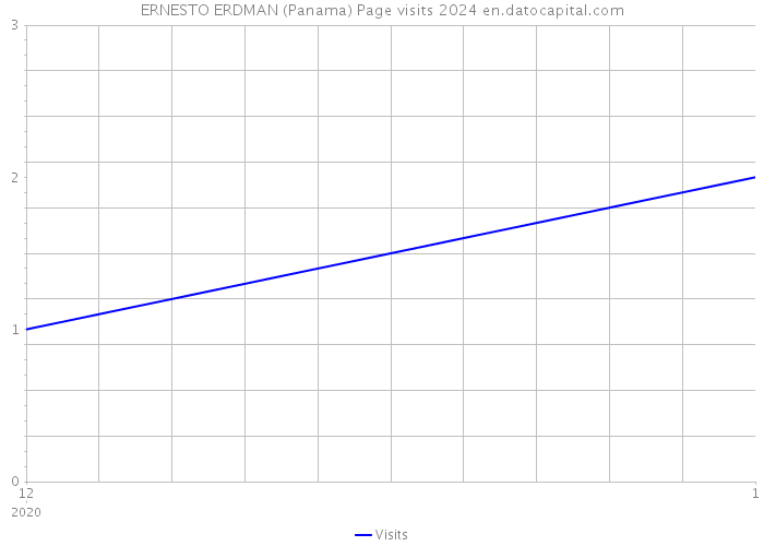 ERNESTO ERDMAN (Panama) Page visits 2024 