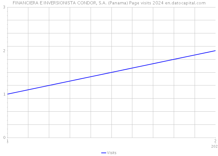 FINANCIERA E INVERSIONISTA CONDOR, S.A. (Panama) Page visits 2024 