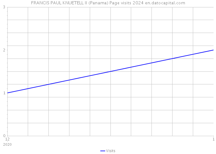 FRANCIS PAUL KNUETELL II (Panama) Page visits 2024 