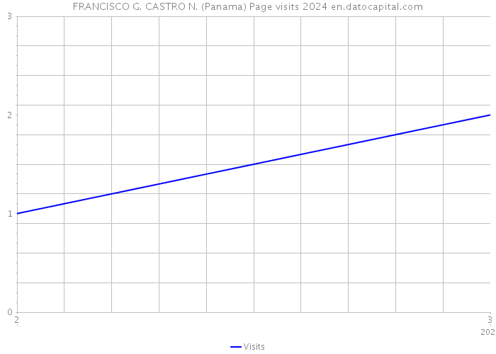 FRANCISCO G. CASTRO N. (Panama) Page visits 2024 