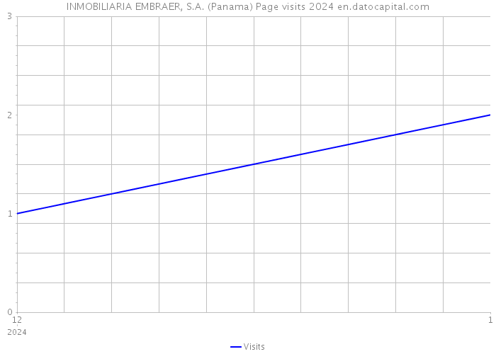 INMOBILIARIA EMBRAER, S.A. (Panama) Page visits 2024 