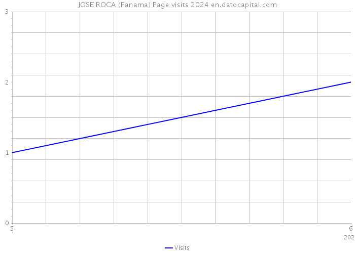 JOSE ROCA (Panama) Page visits 2024 