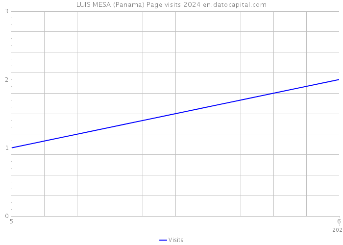 LUIS MESA (Panama) Page visits 2024 