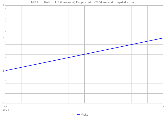 MIGUEL BARRETO (Panama) Page visits 2024 