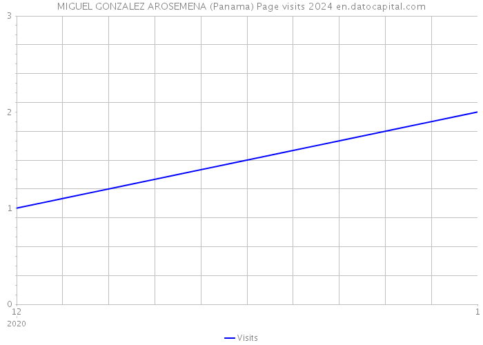 MIGUEL GONZALEZ AROSEMENA (Panama) Page visits 2024 