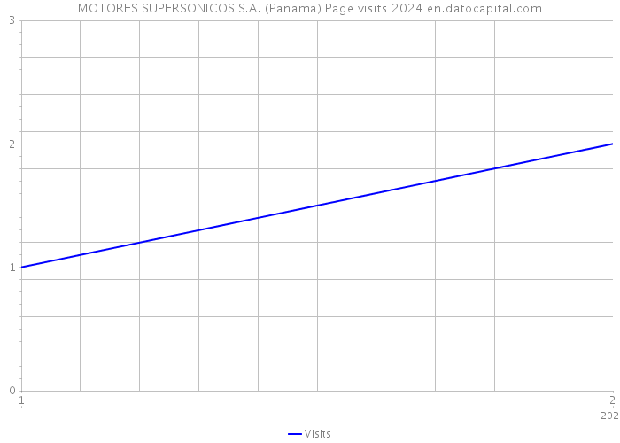 MOTORES SUPERSONICOS S.A. (Panama) Page visits 2024 