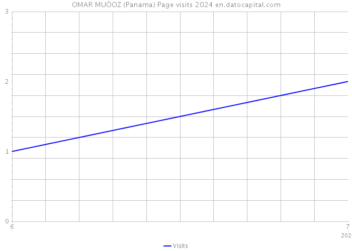 OMAR MUÖOZ (Panama) Page visits 2024 