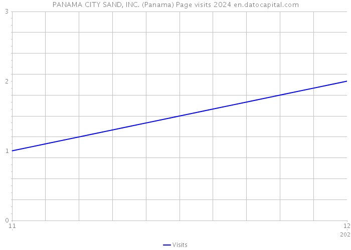PANAMA CITY SAND, INC. (Panama) Page visits 2024 