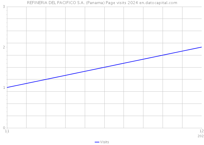 REFINERIA DEL PACIFICO S.A. (Panama) Page visits 2024 