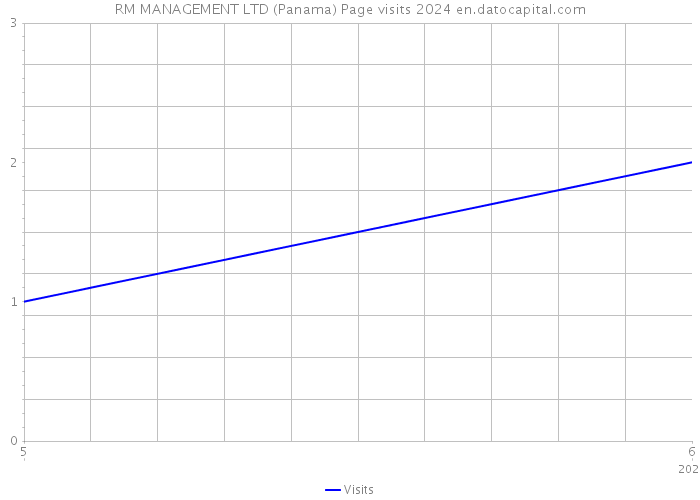 RM MANAGEMENT LTD (Panama) Page visits 2024 