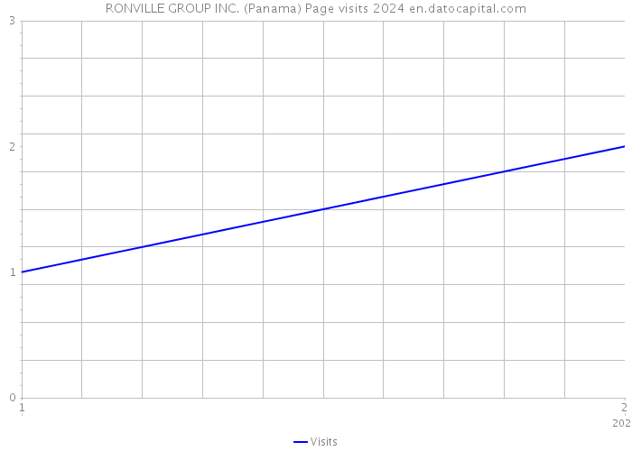 RONVILLE GROUP INC. (Panama) Page visits 2024 