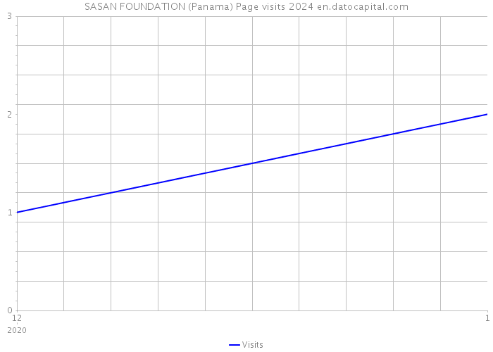 SASAN FOUNDATION (Panama) Page visits 2024 