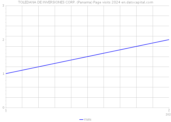 TOLEDANA DE INVERSIONES CORP. (Panama) Page visits 2024 