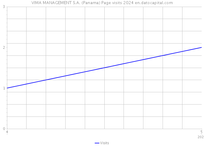VIMA MANAGEMENT S.A. (Panama) Page visits 2024 