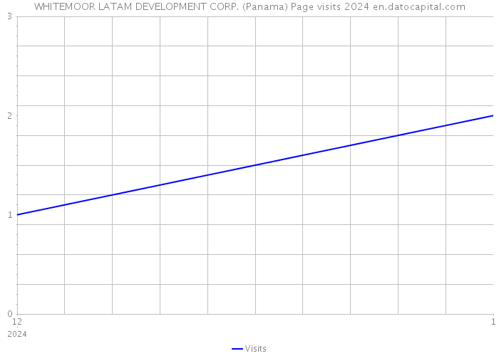 WHITEMOOR LATAM DEVELOPMENT CORP. (Panama) Page visits 2024 