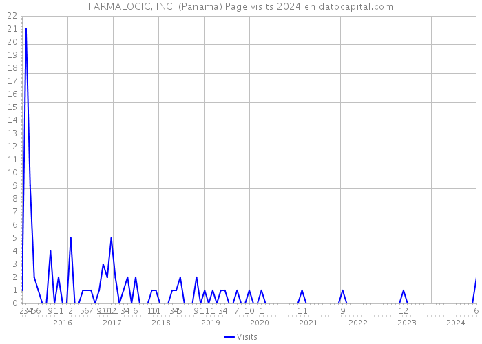 FARMALOGIC, INC. (Panama) Page visits 2024 