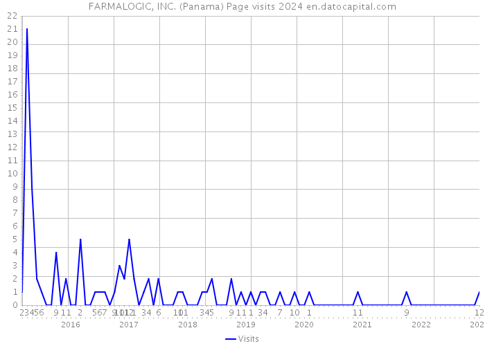 FARMALOGIC, INC. (Panama) Page visits 2024 