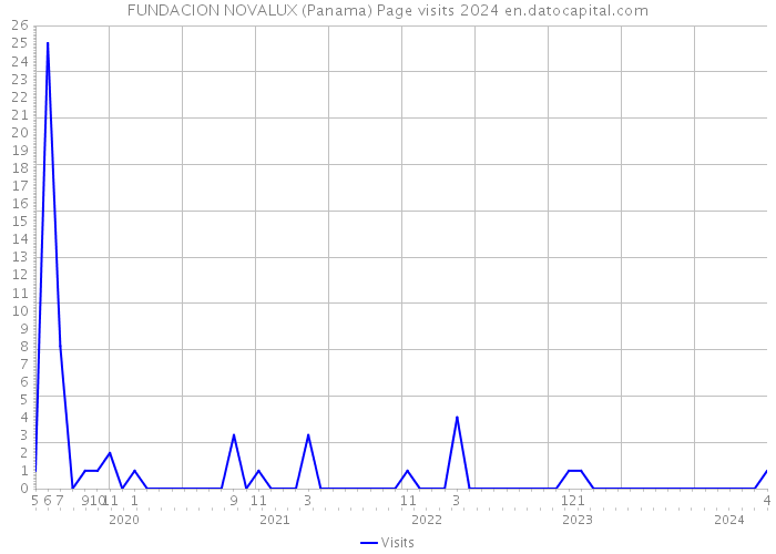 FUNDACION NOVALUX (Panama) Page visits 2024 