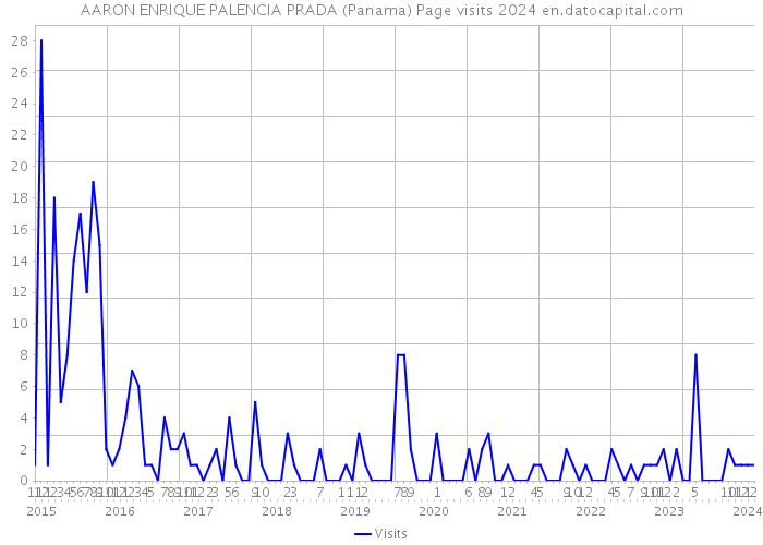 AARON ENRIQUE PALENCIA PRADA (Panama) Page visits 2024 