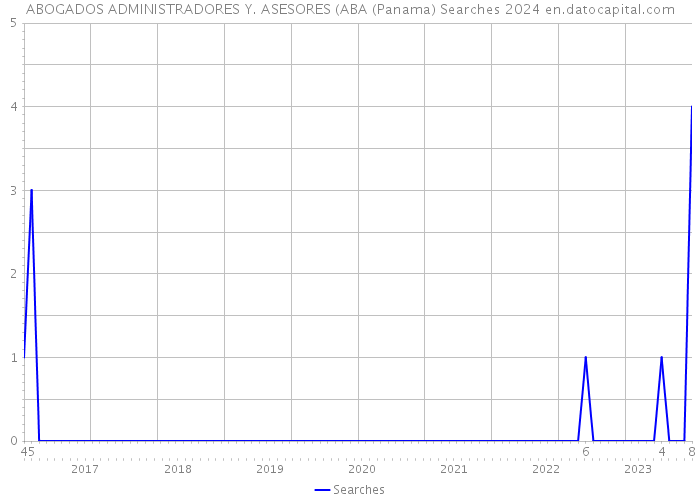 ABOGADOS ADMINISTRADORES Y. ASESORES (ABA (Panama) Searches 2024 
