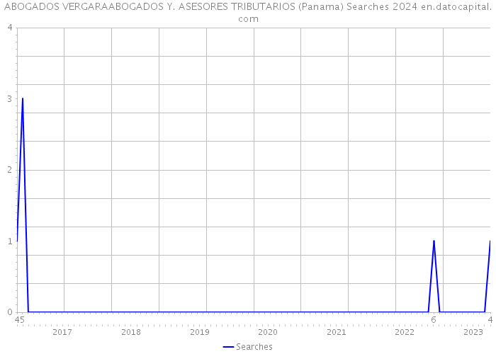 ABOGADOS VERGARAABOGADOS Y. ASESORES TRIBUTARIOS (Panama) Searches 2024 